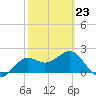 FSU Coastal and Marine Lab tide chart for Monday, February 23, 2026