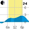 FSU Coastal and Marine Lab tide chart for Tuesday, February 24, 2026