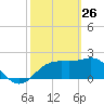FSU Coastal and Marine Lab tide chart for Thursday, February 26, 2026