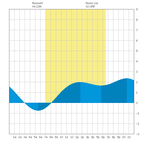 FSU Coastal and Marine Lab tide chart for Friday, February 27, 2026