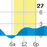 FSU Coastal and Marine Lab tide chart for Friday, February 27, 2026