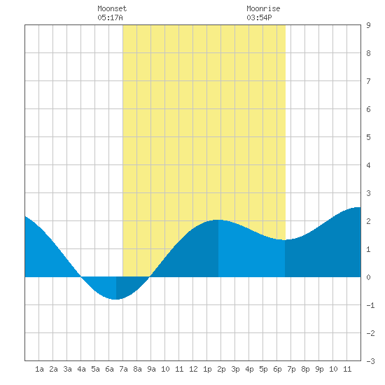 FSU Coastal and Marine Lab tide chart for Saturday, February 28, 2026