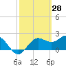 FSU Coastal and Marine Lab tide chart for Saturday, February 28, 2026