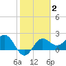FSU Coastal and Marine Lab tide chart for Monday, February 2, 2026