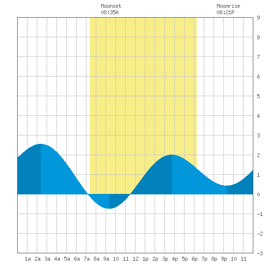 FSU Coastal and Marine Lab tide chart for Tuesday, February 3, 2026