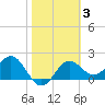 FSU Coastal and Marine Lab tide chart for Tuesday, February 3, 2026