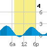 FSU Coastal and Marine Lab tide chart for Wednesday, February 4, 2026