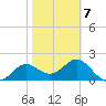 FSU Coastal and Marine Lab tide chart for Saturday, February 7, 2026