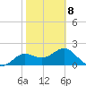FSU Coastal and Marine Lab tide chart for Sunday, February 8, 2026