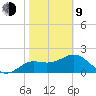FSU Coastal and Marine Lab tide chart for Monday, February 9, 2026