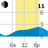 FSU Coastal and Marine Lab tide chart for Wednesday, March 11, 2026