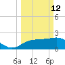 FSU Coastal and Marine Lab tide chart for Thursday, March 12, 2026