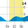 FSU Coastal and Marine Lab tide chart for Saturday, March 14, 2026