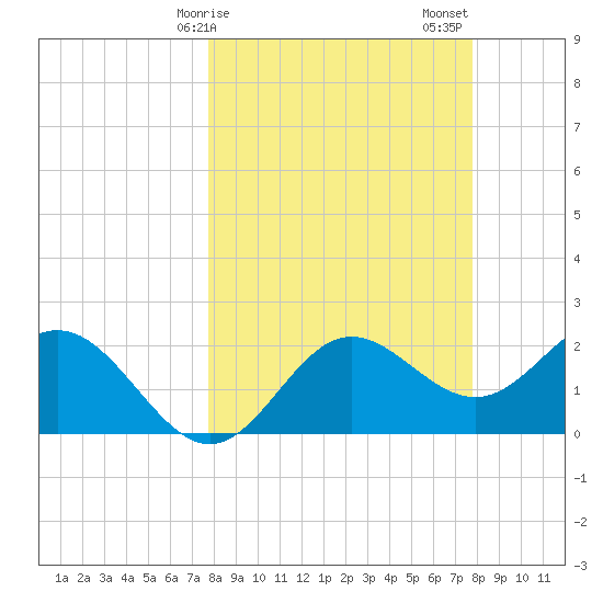 FSU Coastal and Marine Lab tide chart for Monday, March 16, 2026