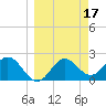 FSU Coastal and Marine Lab tide chart for Tuesday, March 17, 2026