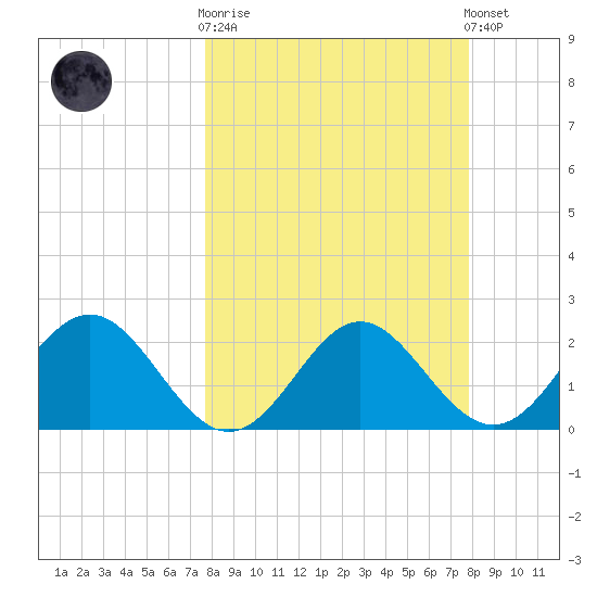FSU Coastal and Marine Lab tide chart for Wednesday, March 18, 2026