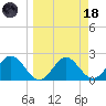 FSU Coastal and Marine Lab tide chart for Wednesday, March 18, 2026