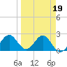 FSU Coastal and Marine Lab tide chart for Thursday, March 19, 2026