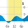 FSU Coastal and Marine Lab tide chart for Sunday, March 1, 2026