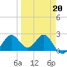 FSU Coastal and Marine Lab tide chart for Friday, March 20, 2026