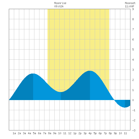 FSU Coastal and Marine Lab tide chart for Saturday, March 21, 2026