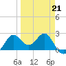 FSU Coastal and Marine Lab tide chart for Saturday, March 21, 2026