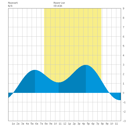 FSU Coastal and Marine Lab tide chart for Sunday, March 22, 2026