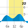 FSU Coastal and Marine Lab tide chart for Sunday, March 22, 2026