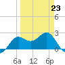 FSU Coastal and Marine Lab tide chart for Monday, March 23, 2026