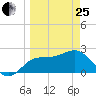 FSU Coastal and Marine Lab tide chart for Wednesday, March 25, 2026