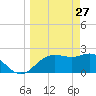 FSU Coastal and Marine Lab tide chart for Friday, March 27, 2026