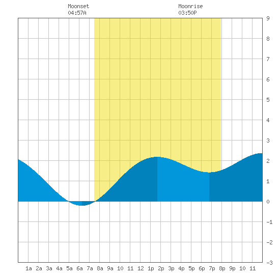 FSU Coastal and Marine Lab tide chart for Saturday, March 28, 2026