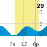 FSU Coastal and Marine Lab tide chart for Sunday, March 29, 2026