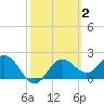 FSU Coastal and Marine Lab tide chart for Monday, March 2, 2026