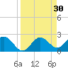 FSU Coastal and Marine Lab tide chart for Monday, March 30, 2026