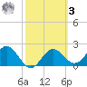 FSU Coastal and Marine Lab tide chart for Tuesday, March 3, 2026