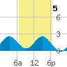 FSU Coastal and Marine Lab tide chart for Thursday, March 5, 2026