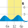 FSU Coastal and Marine Lab tide chart for Friday, March 6, 2026