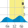 FSU Coastal and Marine Lab tide chart for Sunday, March 8, 2026