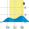 FSU Coastal and Marine Lab tide chart for Monday, March 9, 2026