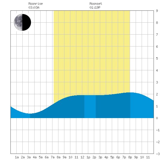 FSU Coastal and Marine Lab tide chart for Friday, April 10, 2026