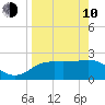 FSU Coastal and Marine Lab tide chart for Friday, April 10, 2026