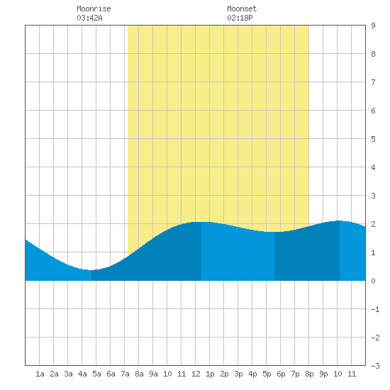 FSU Coastal and Marine Lab tide chart for Saturday, April 11, 2026