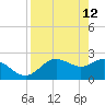 FSU Coastal and Marine Lab tide chart for Sunday, April 12, 2026