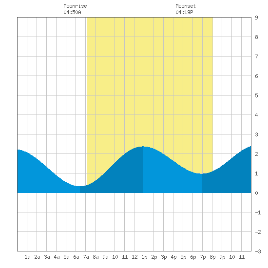 FSU Coastal and Marine Lab tide chart for Monday, April 13, 2026
