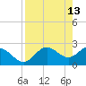 FSU Coastal and Marine Lab tide chart for Monday, April 13, 2026