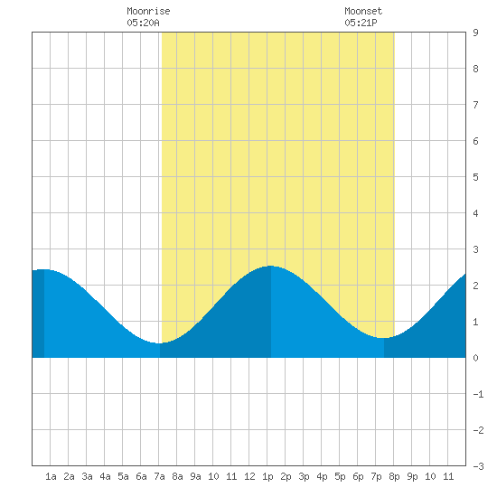 FSU Coastal and Marine Lab tide chart for Tuesday, April 14, 2026