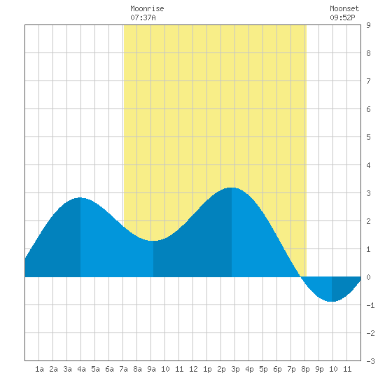 FSU Coastal and Marine Lab tide chart for Saturday, April 18, 2026