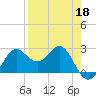 FSU Coastal and Marine Lab tide chart for Saturday, April 18, 2026