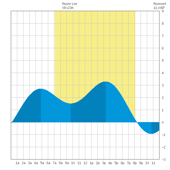 FSU Coastal and Marine Lab tide chart for Sunday, April 19, 2026